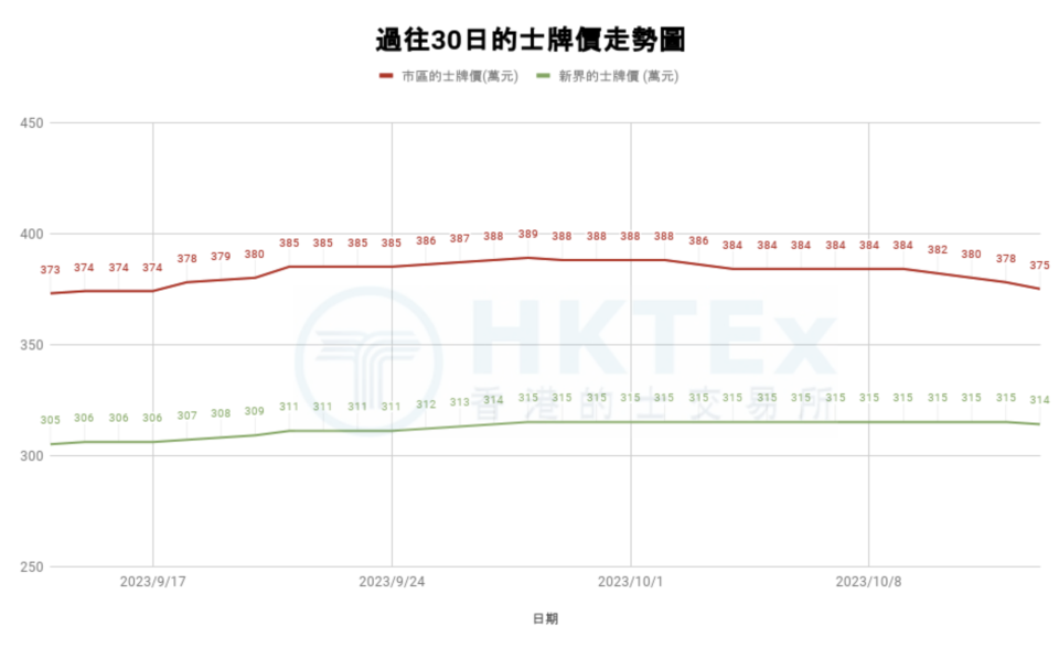 市區的士牌價報375萬元，在上月小幅後彈後再度走弱，似乎難再回到從前