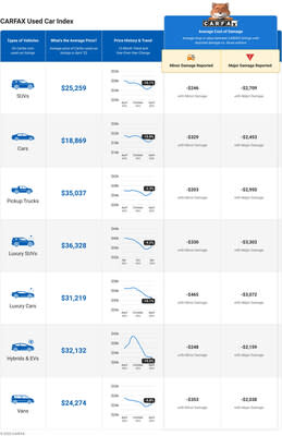 CARFAX: CAR SHOPPERS CAN SAVE BY BUYING USED CARS WITH MINOR DAMAGE