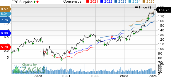 Cboe Global Markets, Inc. Price, Consensus and EPS Surprise