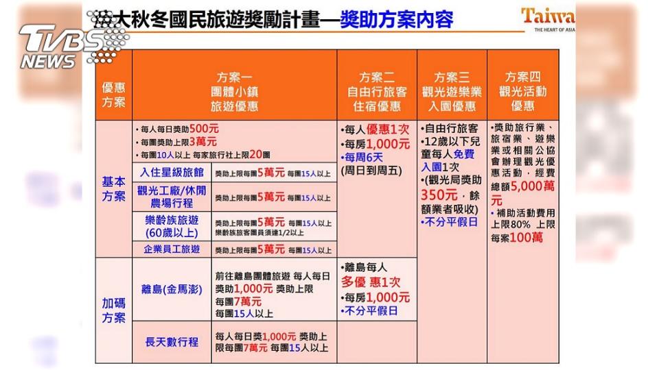 秋冬旅遊補助方案出爐。圖／交通部觀光局製表 