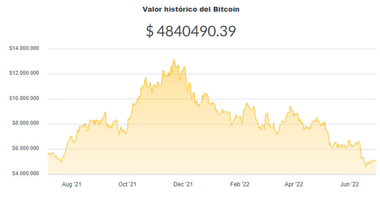 La variación del precio del Bitcoin en pesos en el último año. Fuente: Ripio.