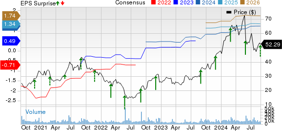 Nutanix Price, Consensus and EPS Surprise