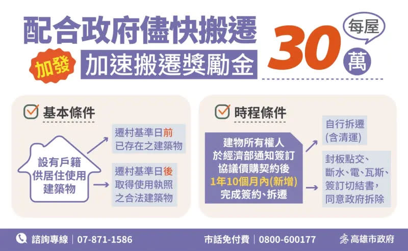 ▲為鼓勵大林蒲鄉親盡速啟動遷村，市長陳其邁宣布，新增加速搬遷獎勵每戶最高30萬。（圖／高市府提供）