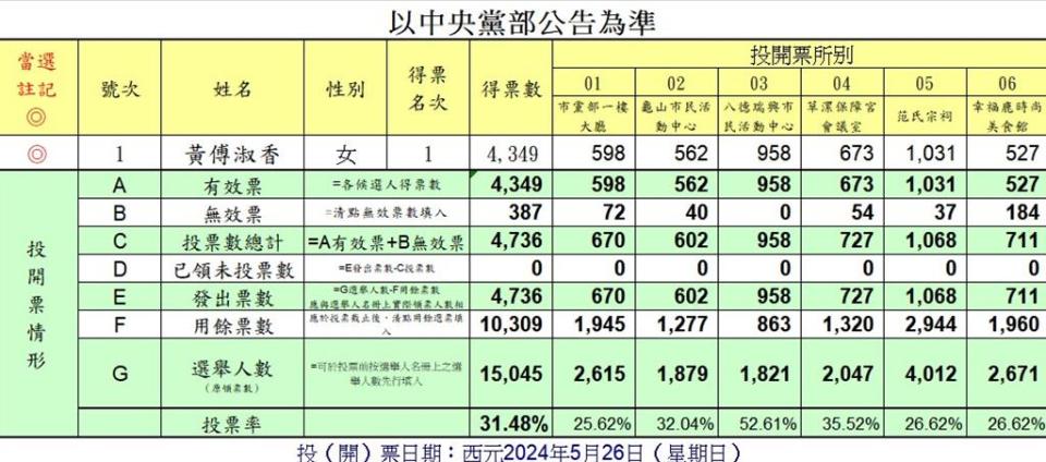 黃傅淑香當選民進黨桃園市黨部主委。(黨部提供／蔡依珍桃園傳真)