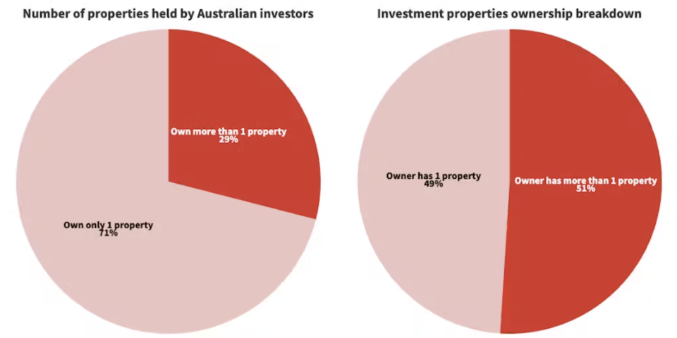 Pie chart showing landlords with multiple properties own a majority of rental homes.