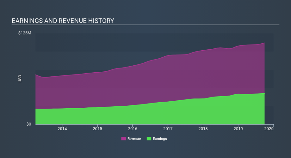 NasdaqCM:FLIC Income Statement, January 28th 2020