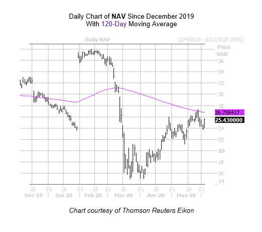 NAV Chart June 3