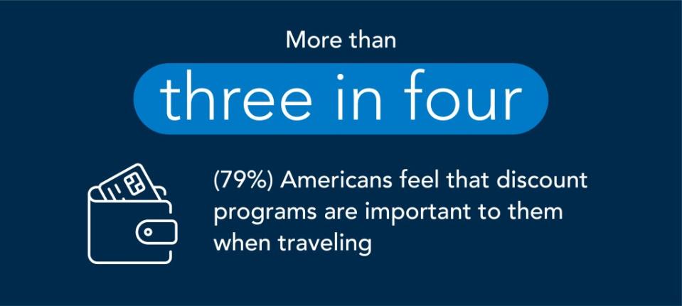 77% of those who are planning to travel by car said driving to their destination makes their travel experiences more enjoyable. SWNS