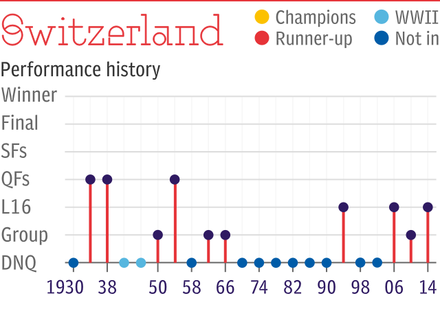 World Cup record: Switzerland