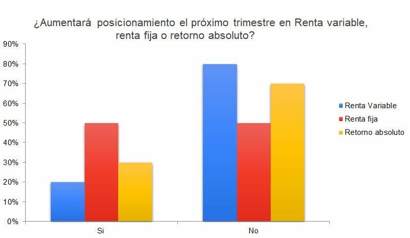 ¿Rotación de activos? Los selectores de fondos aumentan posiciones en small caps pero siguen viendo potencial en tecnología