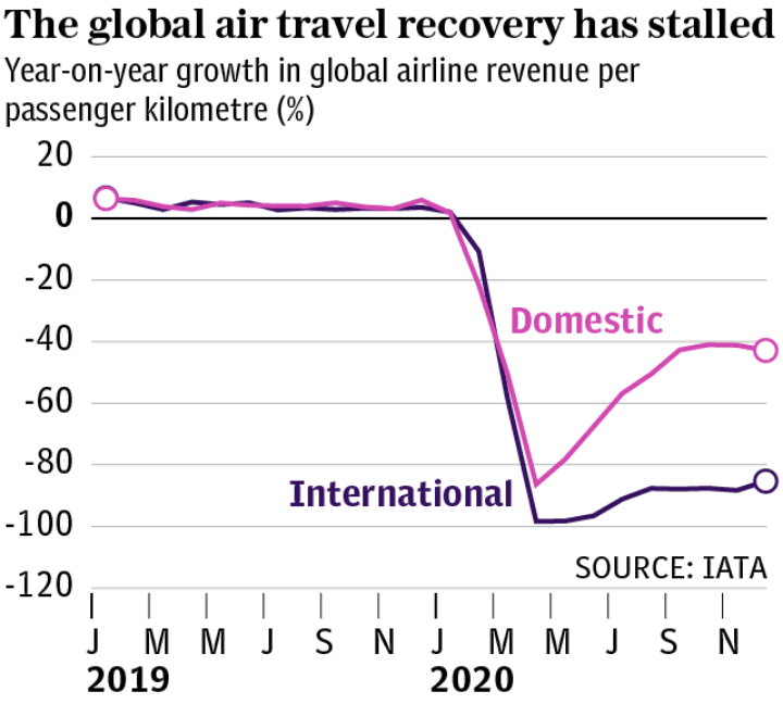 Global Air Travel