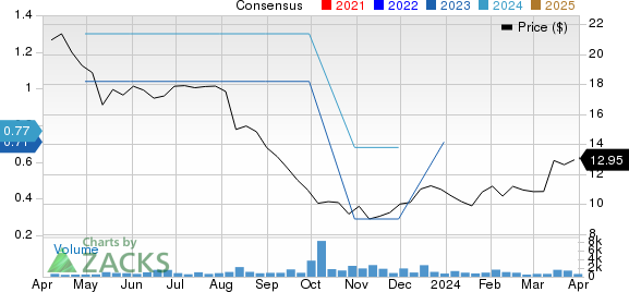 American Vanguard Corporation Price and Consensus