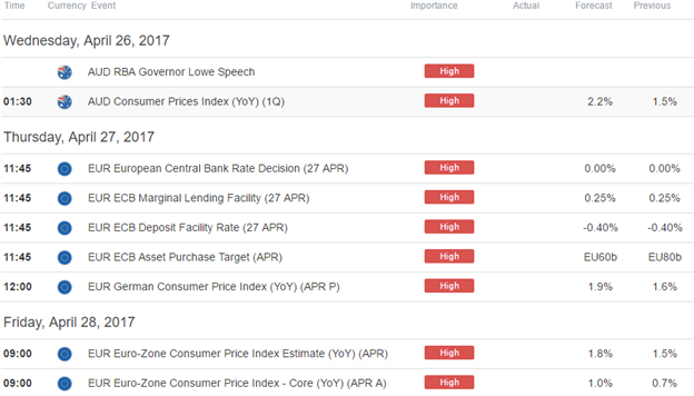 EUR/AUD Gaps Into Resistance- Pullback to Offer Opportunity