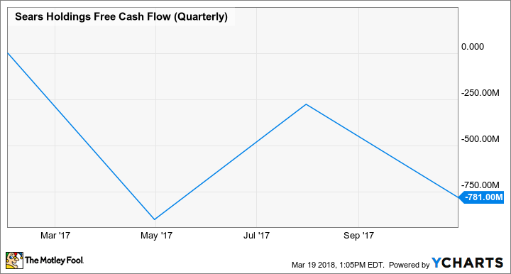 SHLD Free Cash Flow (Quarterly) Chart