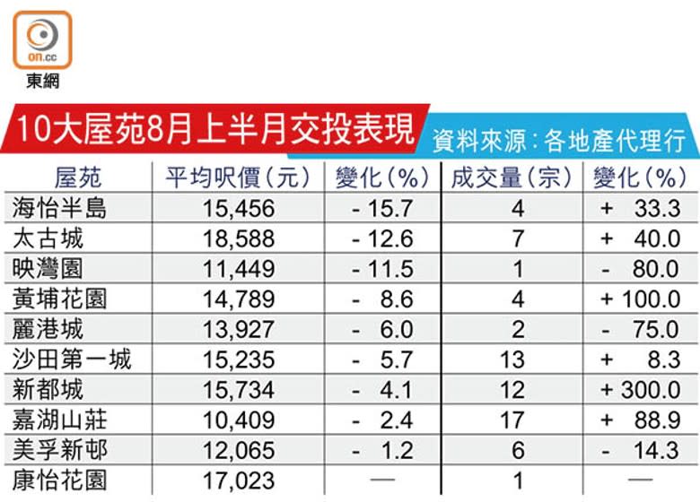 10大屋苑8月上半月交投表現