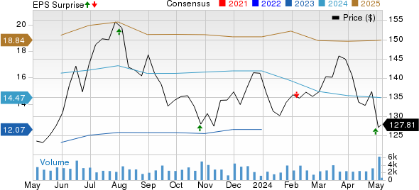 Lear Corporation Price, Consensus and EPS Surprise