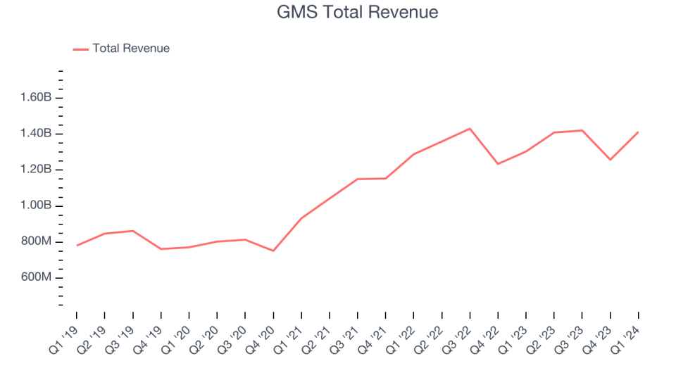 GMS Total Revenue