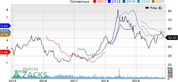 HollyFrontier Corporation Price and Consensus