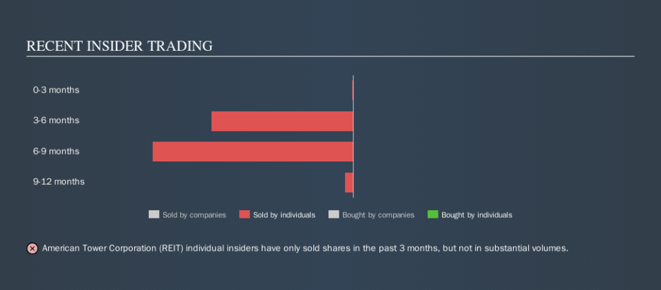 NYSE:AMT Recent Insider Trading, October 23rd 2019