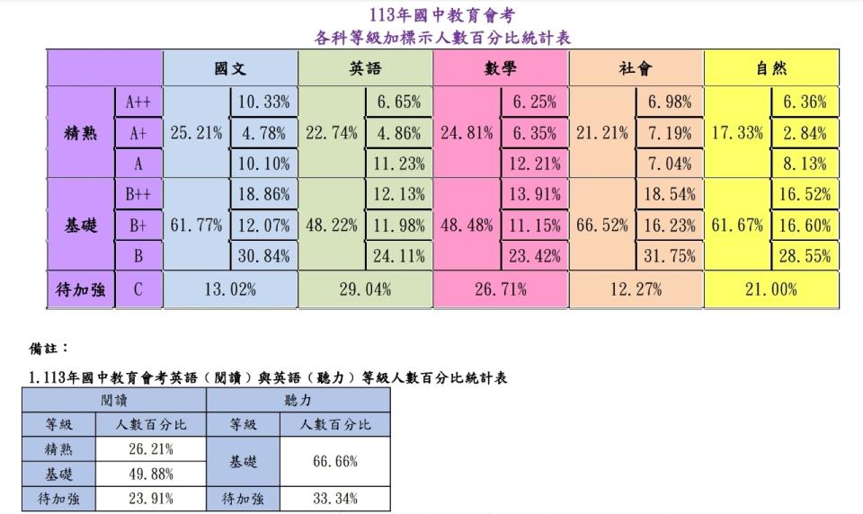 2024年國中教育會考各科等級加標示人數百分比統計表。(心測中心提供)