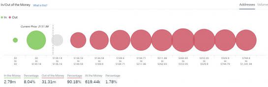 <small>Number of ether wallets in-, at- or out-of-the-money.</small>