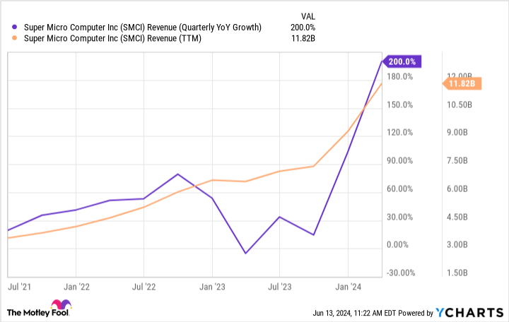 SMCI Revenue (Quarterly YoY Growth) Chart