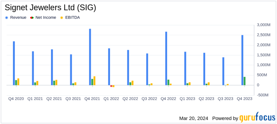 Signet Jewelers Ltd (SIG) Reports Mixed Fiscal 2024 Results Amidst Industry Challenges