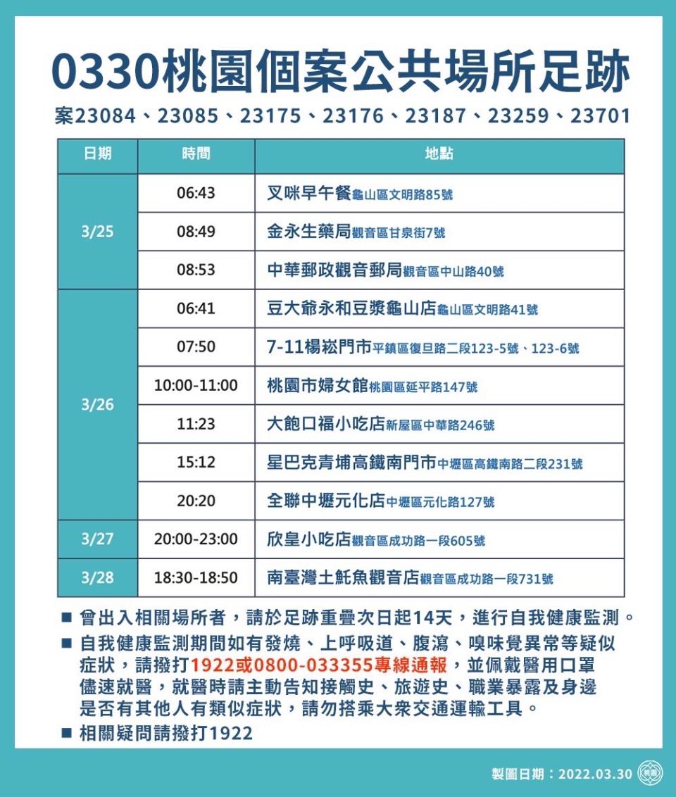 桃園市今（30）天新增9例確診個案，市府公布20處疫調足跡。   圖：桃園市政府/提供