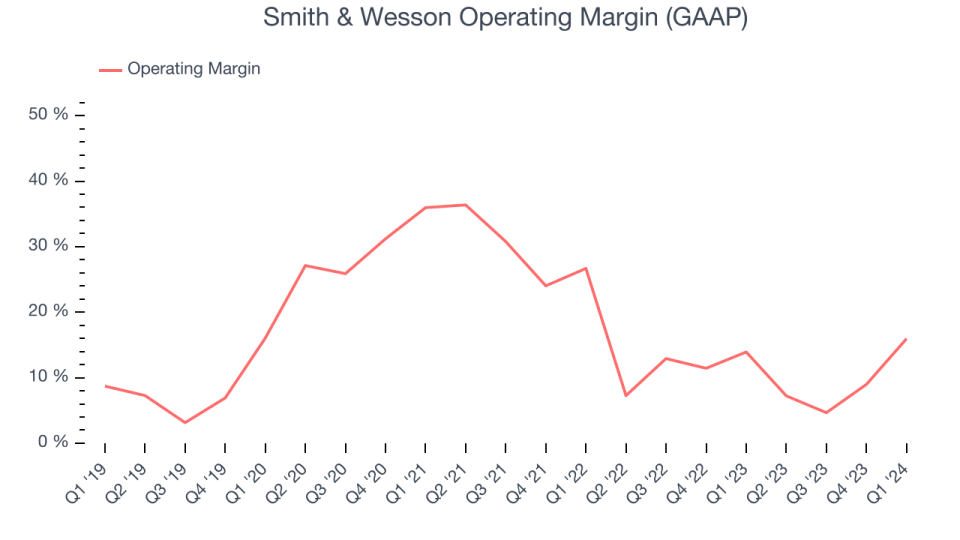 Smith & Wesson Operating Margin (GAAP)