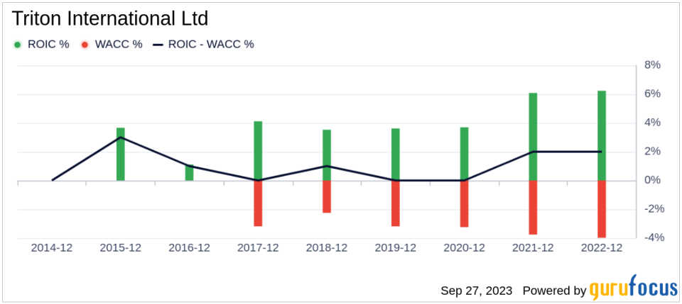 Unveiling Triton International (TRTN)'s Value: Is It Really Priced Right? A Comprehensive Guide