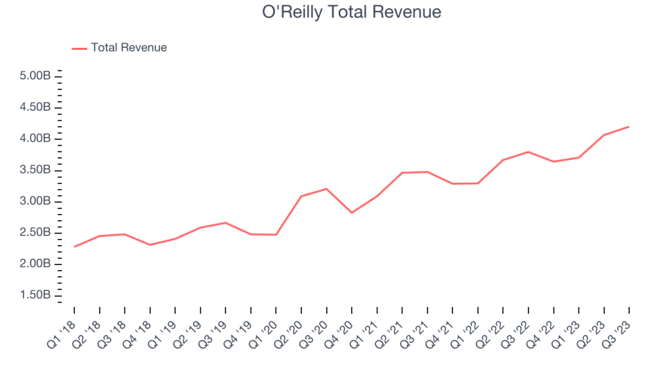 O'Reilly Total Revenue