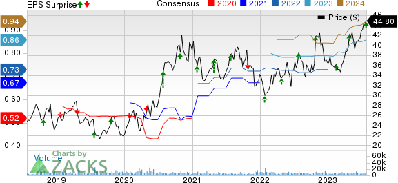 Rollins, Inc. Price, Consensus and EPS Surprise