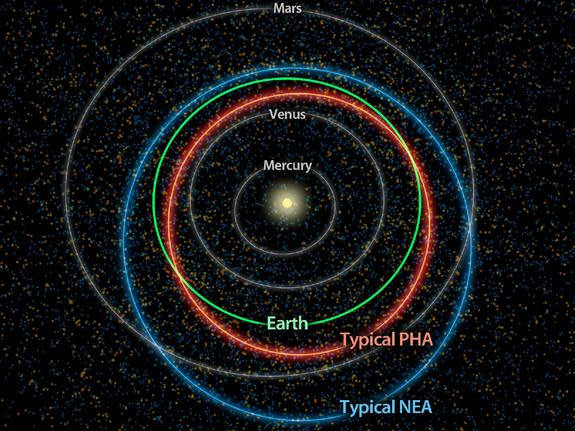 This diagram illustrates the differences between orbits of a typical near-Earth asteroid (blue) and a potentially hazardous asteroid, or PHA (orange). PHAs have the closest orbits to Earth's orbit, coming within 5 million miles (about 8 million