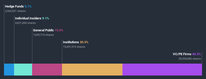 ownership-breakdown