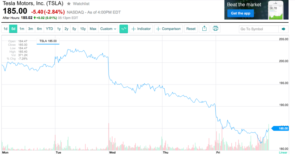 TSLA 3/27/15