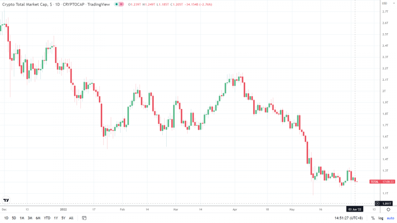 Total Market Cap Daily Chart 040622