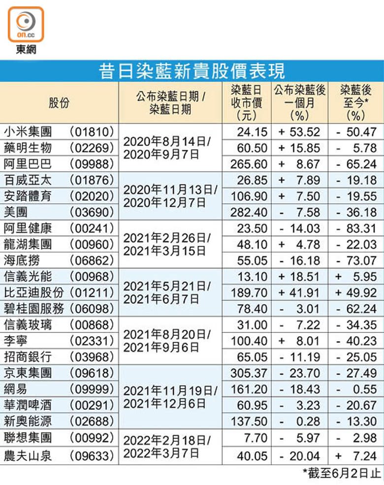 昔日染藍新貴股價表現