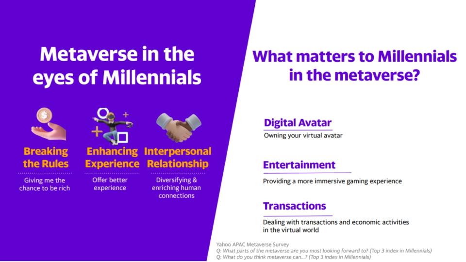 Millenials see the metaverse as an avenue to enrich experiences and social circles and are likely to integrate their hobbies into the metaverse. (Photo: Yahoo APAC Metaverse Survey)