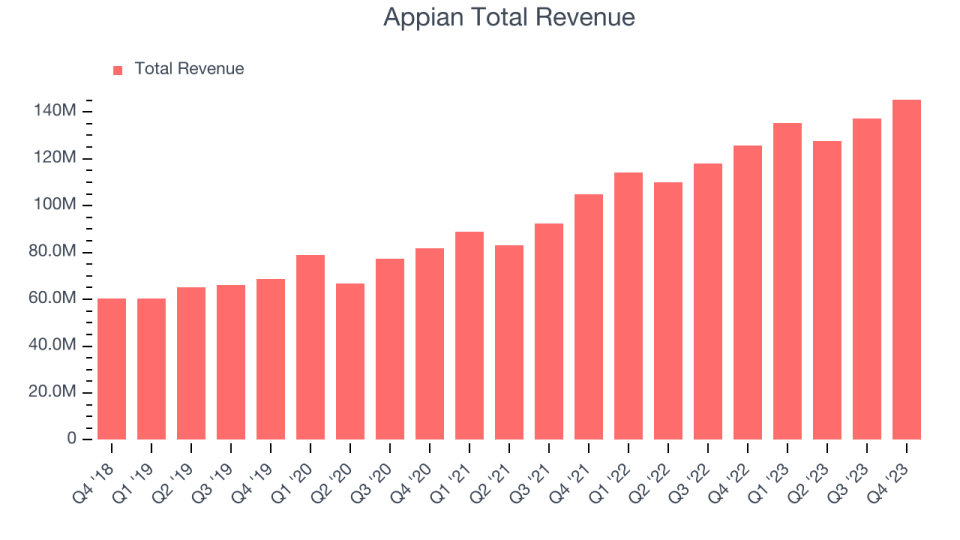 Appian Total Revenue