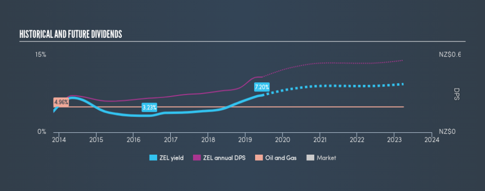 NZSE:ZEL Historical Dividend Yield, June 13th 2019