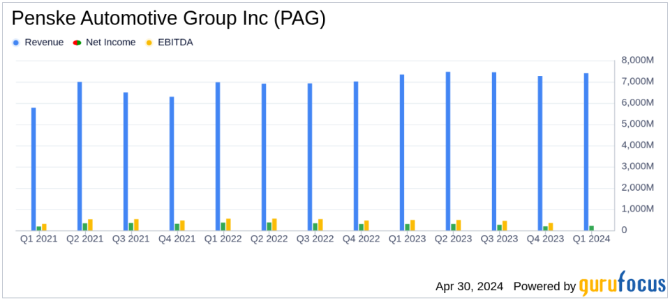 Penske Automotive Group Inc (PAG) Reports Mixed Q1 2024 Results, Misses Analyst EPS Estimates
