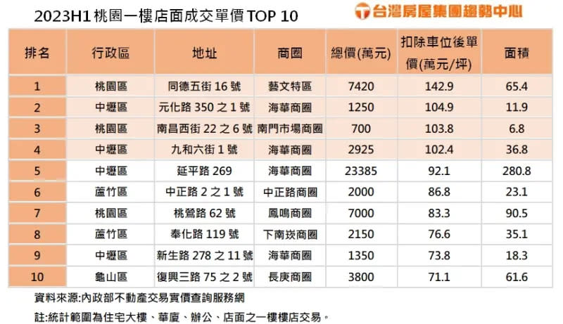 ▲2023上半年桃園一樓店面成交單價前十名。（圖／台灣房屋提供）