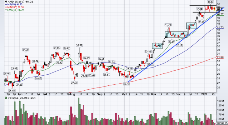 Top Stock Trades for Tomorrow No. 3: Advanced Micro Devices (AMD)