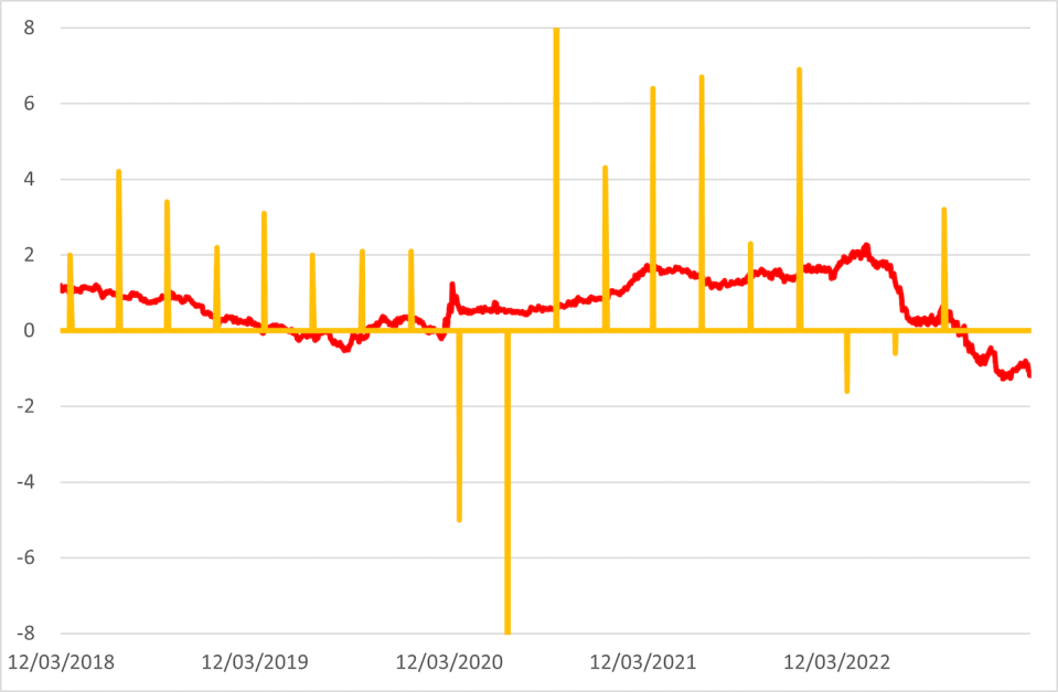 Diferencial entre los tipos a 10 años y a 3 meses, y crecimiento anualizado del PIB (marzo 2018-marzo 2013). <a href="https://www.refinitiv.com/es" rel="nofollow noopener" target="_blank" data-ylk="slk:Fuente: elaboración propia a partir de datos de Refinitiv;elm:context_link;itc:0;sec:content-canvas" class="link ">Fuente: elaboración propia a partir de datos de Refinitiv</a>