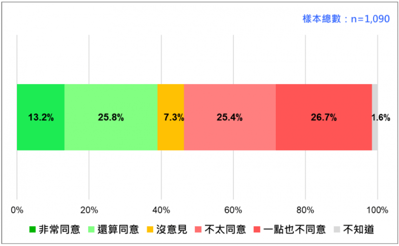<cite>國人對民進黨未獲國會過半席次仍單獨組閣的態度。（取自台灣民意基金會民調）</cite>