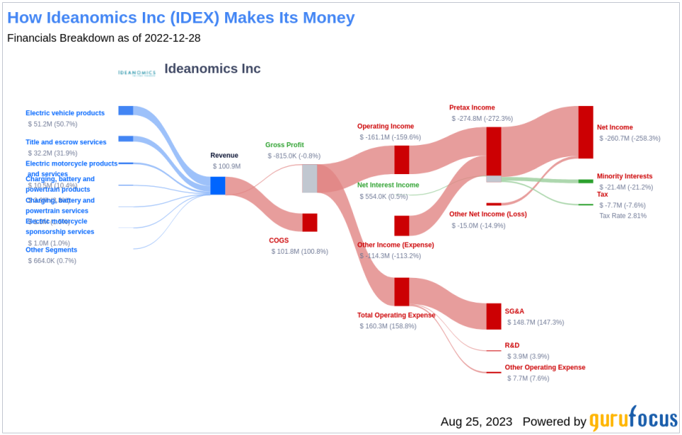 Is Ideanomics (IDEX) a Hidden Gem or a Value Trap? A Comprehensive Analysis