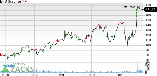 Varian Medical Systems, Inc. Price and EPS Surprise