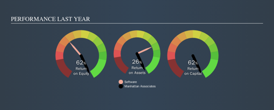 NasdaqGS:MANH Past Revenue and Net Income, October 23rd 2019