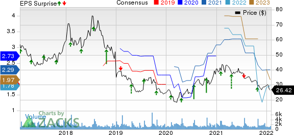 NETGEAR, Inc. Price, Consensus and EPS Surprise