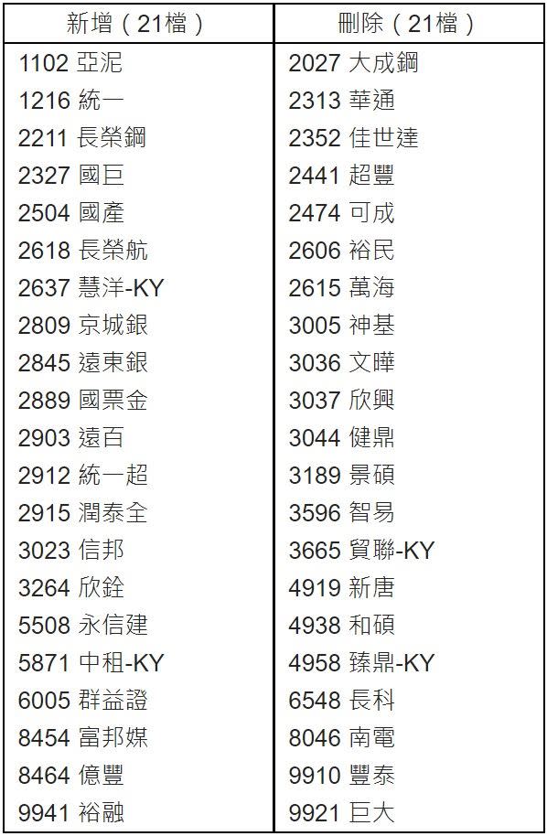 中信成長高股息（00934）成分股調整名單曝光。（圖／中信投信）